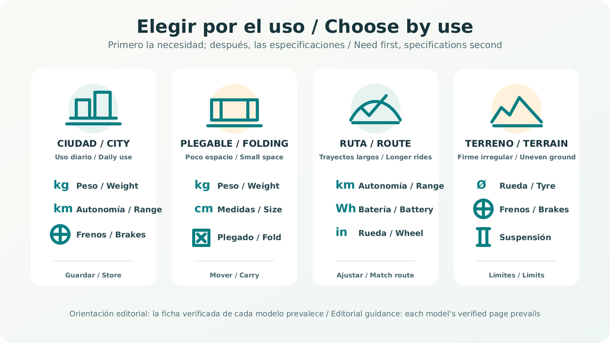 Matriz para elegir bicicleta eléctrica según uso urbano, plegado, rutas o terreno irregular