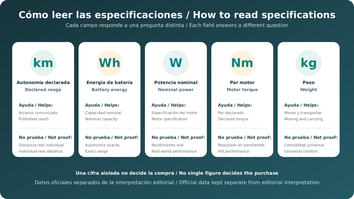 Infografía sobre autonomía, batería, potencia, par y peso de una bicicleta eléctrica